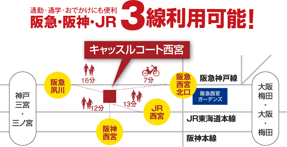 通勤・通学・おでかけにも便利 阪急・阪神・JR3線利用可能！