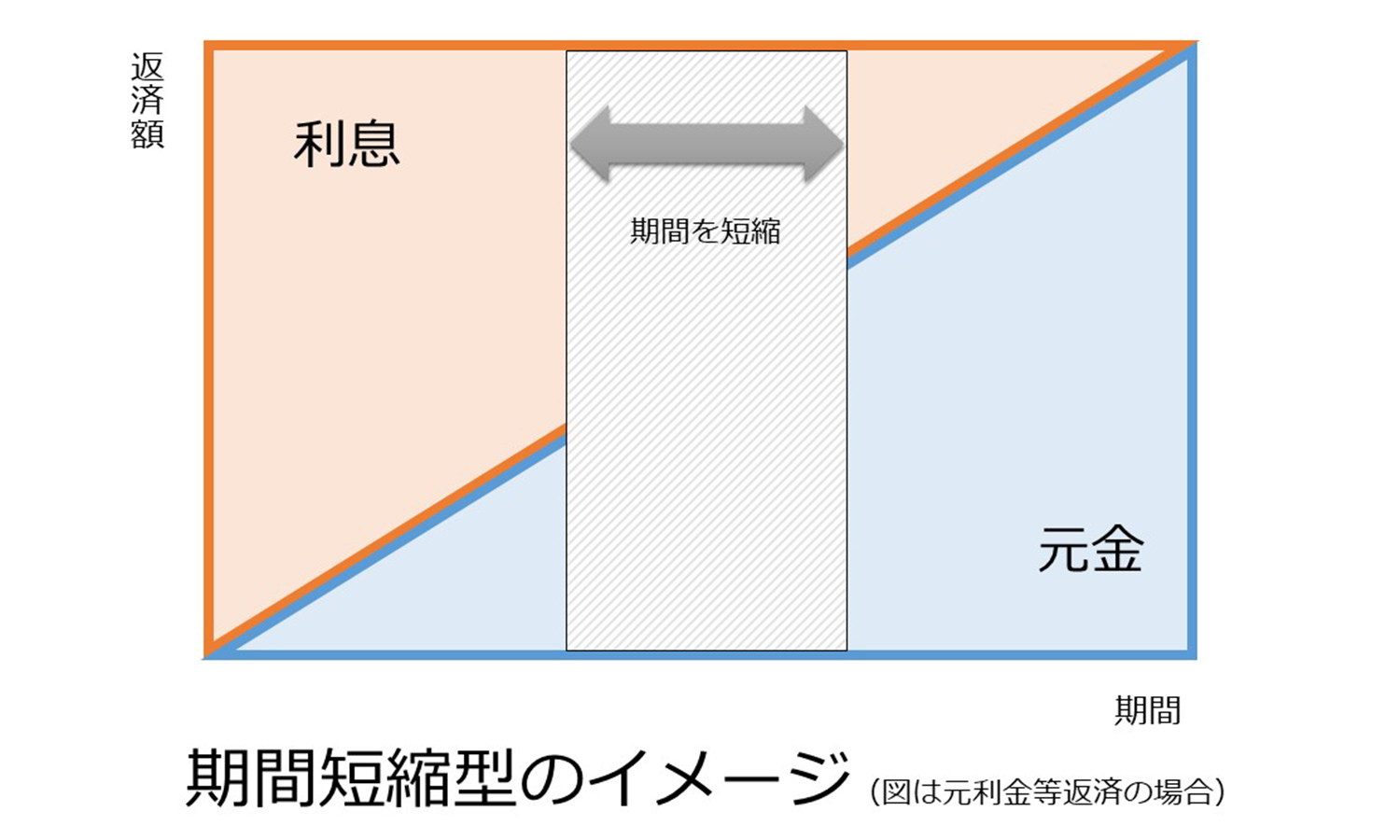 期間短縮型