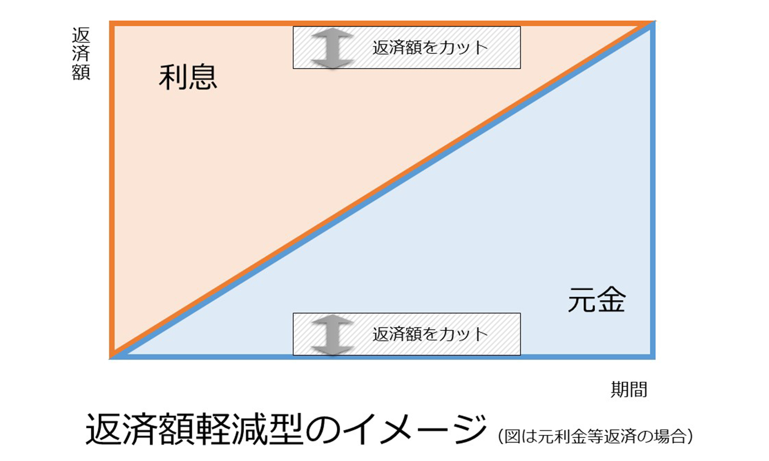 返済額軽減型