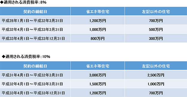 消費税率一覧表